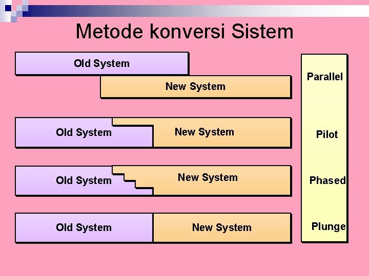 Metode konversi Sistem Old System New System Old System New System Parallel Pilot Phased