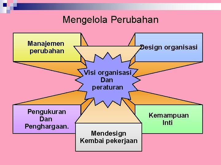 Mengelola Perubahan Manajemen perubahan Design organisasi Visi organisasi Dan peraturan Pengukuran Dan Penghargaan. Kemampuan