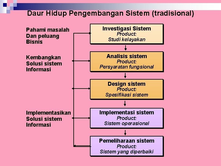 Daur Hidup Pengembangan Sistem (tradisional) Pahami masalah Dan peluang Bisnis Kembangkan Solusi sistem Informasi