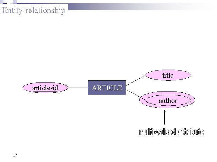 Entity-relationship title article-id ARTICLE author 17 