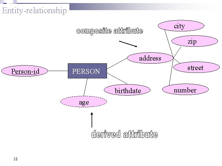 Entity-relationship city zip address Person-id street PERSON birthdate age 18 number 