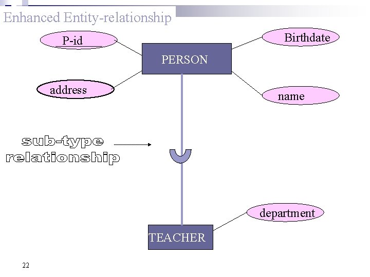 Enhanced Entity-relationship Birthdate P-id PERSON address name department TEACHER 22 