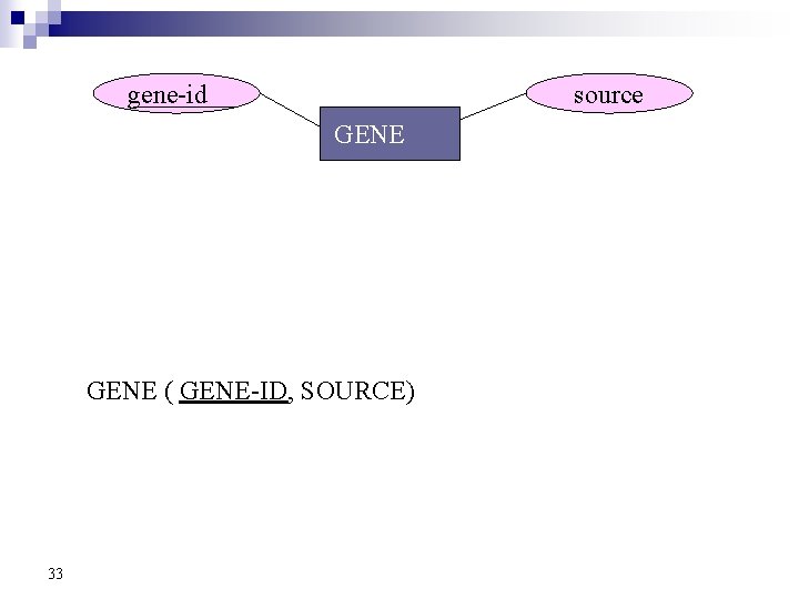 source gene-id GENE ( GENE-ID, SOURCE) 33 