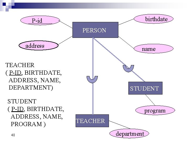 birthdate P-id PERSON address name TEACHER ( P-ID, BIRTHDATE, ADDRESS, NAME, DEPARTMENT) STUDENT (