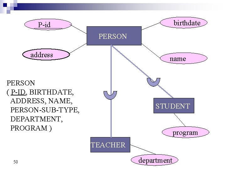 birthdate P-id PERSON address name PERSON ( P-ID, BIRTHDATE, ADDRESS, NAME, PERSON-SUB-TYPE, DEPARTMENT, PROGRAM