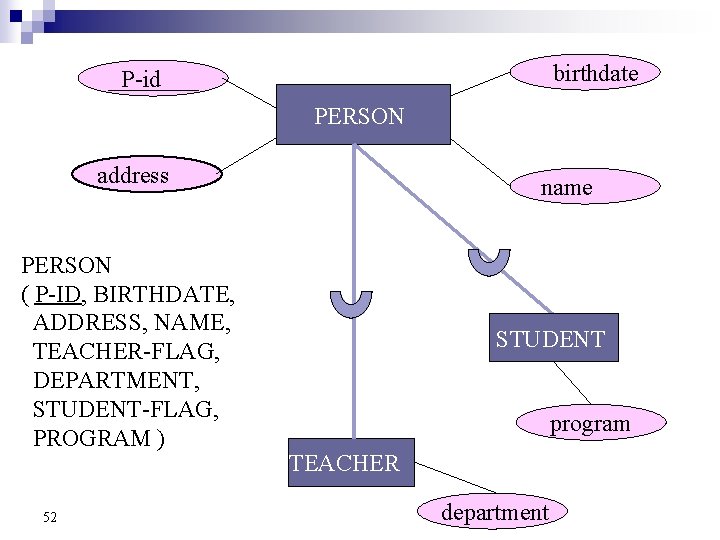 birthdate P-id PERSON address PERSON ( P-ID, BIRTHDATE, ADDRESS, NAME, TEACHER-FLAG, DEPARTMENT, STUDENT-FLAG, PROGRAM