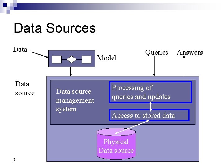 Data Sources Data Model Data source management system Processing of queries and updates Access