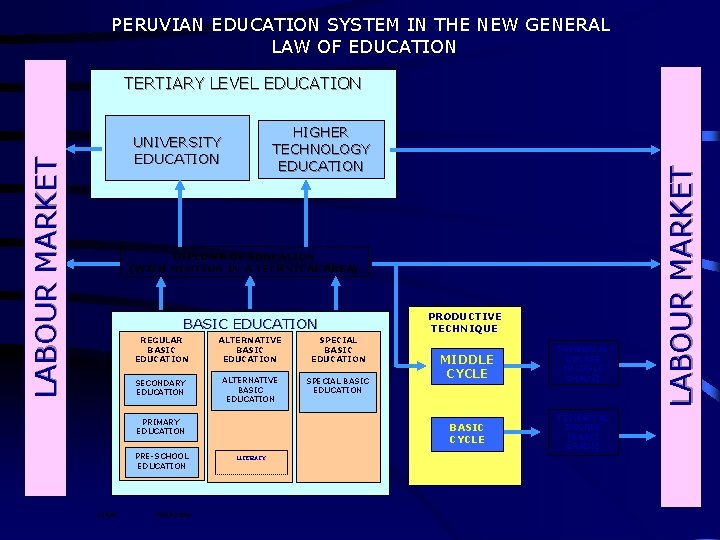 PERUVIAN EDUCATION SYSTEM IN THE NEW GENERAL LAW OF EDUCATION HIGHER TECHNOLOGY EDUCATION LABOUR