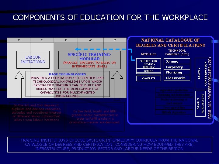 COMPONENTS OF EDUCATION FOR THE WORKPLACE NATIONAL CATALOGUE OF DEGREES AND CERTIFICATIONS In the