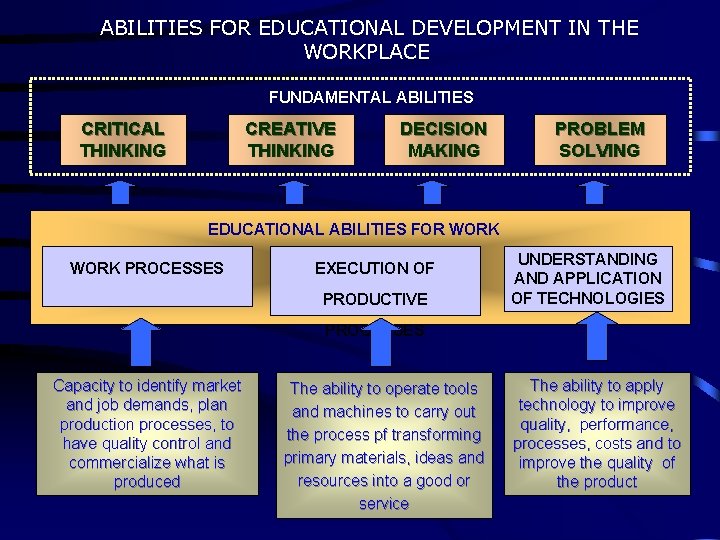 ABILITIES FOR EDUCATIONAL DEVELOPMENT IN THE WORKPLACE FUNDAMENTAL ABILITIES CRITICAL THINKING CREATIVE THINKING DECISION