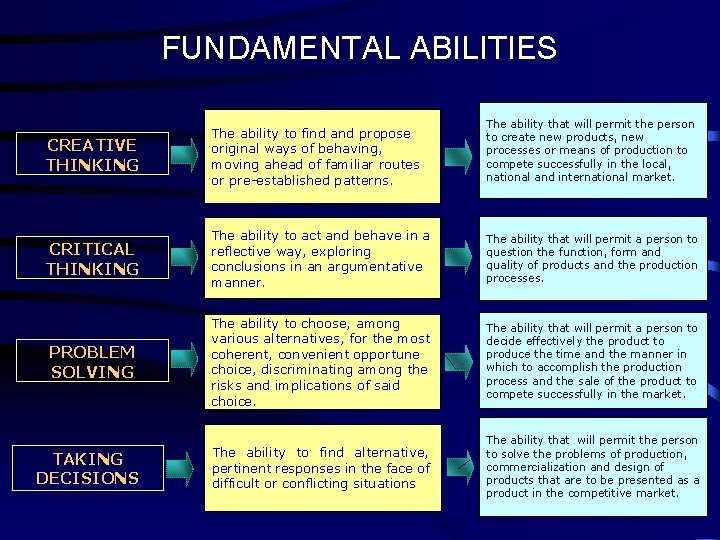 FUNDAMENTAL ABILITIES CREATIVE THINKING The ability to find and propose original ways of behaving,