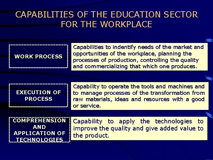CAPABILITIES OF THE EDUCATION SECTOR FOR THE WORKPLACE WORK PROCESS Capabilities to indentify needs