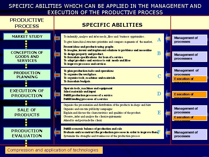 SPECIFIC ABILITIES WHICH CAN BE APPLIED IN THE MANAGEMENT AND EXECUTION OF THE PRODUCTIVE