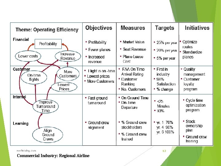 mefielding. com Commercial Industry: Regional Airline 12  mefielding. com Commercial Industry: Regional Airline 12