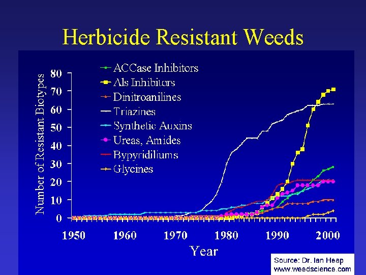 Herbicide Resistant Weeds By Mode of Action 