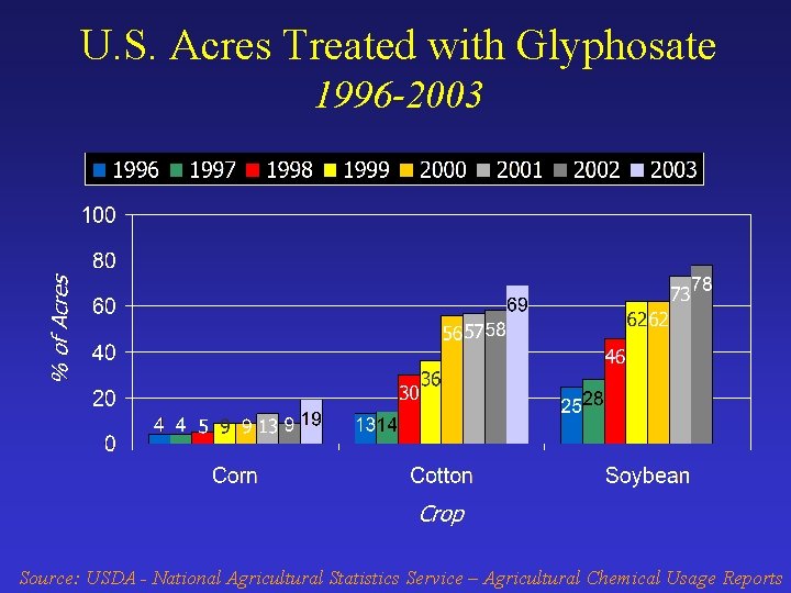 U. S. Acres Treated with Glyphosate 1996 -2003 Source: USDA - National Agricultural Statistics