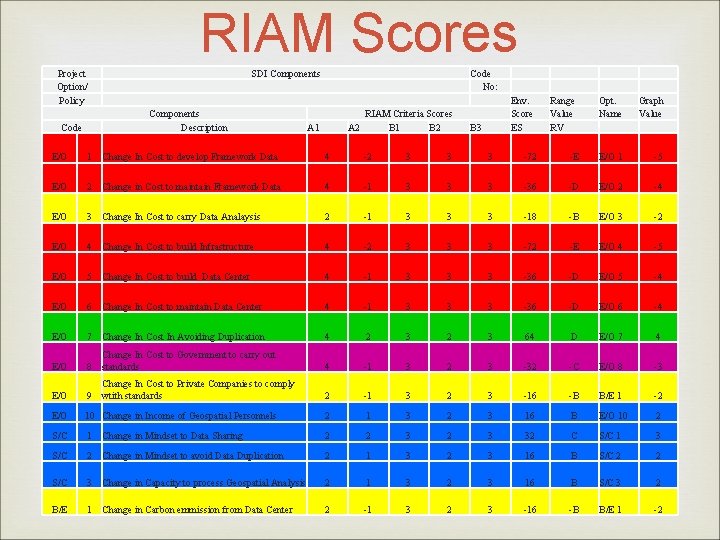 RIAM Scores Project Option/ Policy Code SDI Components Code No: Components Description A 1