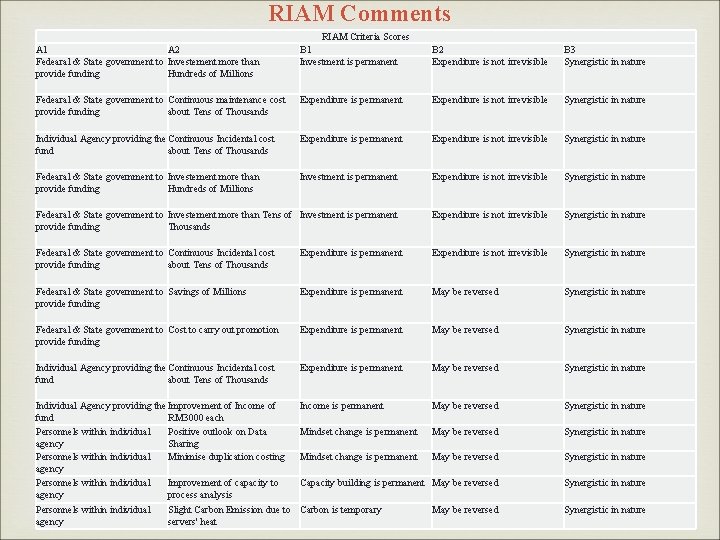 RIAM Comments RIAM Criteria Scores B 1 Investment is permanent B 2 Expenditure is