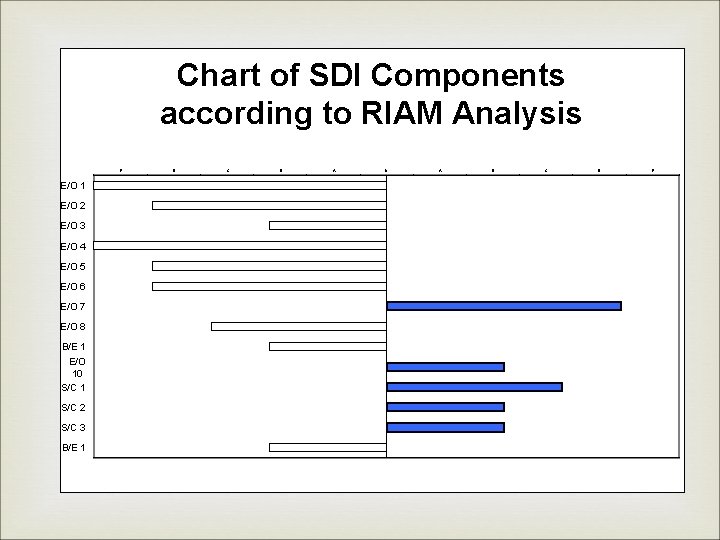 Chart of SDI Components according to RIAM Analysis -E E/O 1 E/O 2 E/O