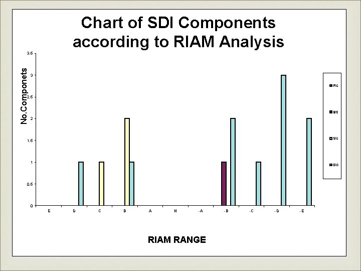 Chart of SDI Components according to RIAM Analysis No. Componets 3. 5 3 P/C