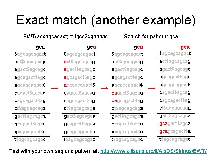 Exact match (another example) BWT(agcagcagact) = tgcc$ggaaaac Search for pattern: gca gca gca $agcagcagact
