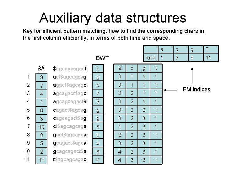 Auxiliary data structures Key for efficient pattern matching: how to find the corresponding chars