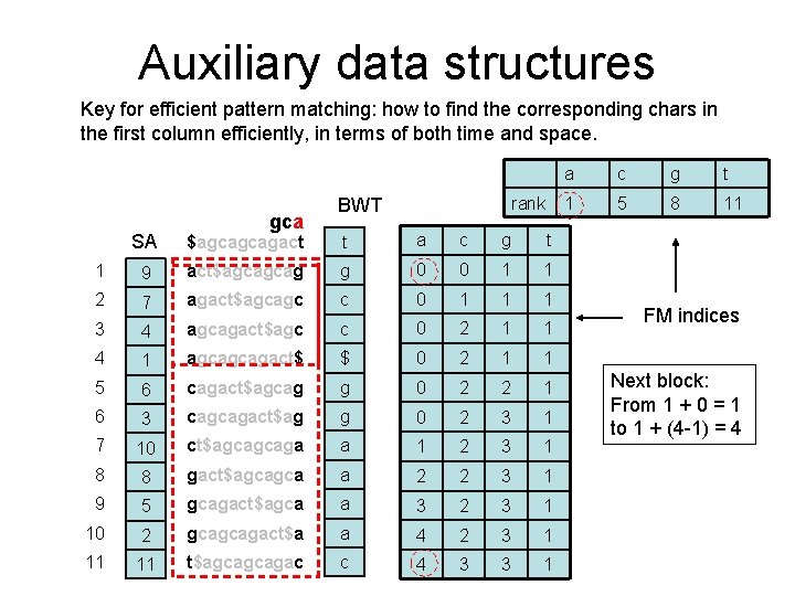 Auxiliary data structures Key for efficient pattern matching: how to find the corresponding chars