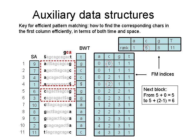 Auxiliary data structures Key for efficient pattern matching: how to find the corresponding chars