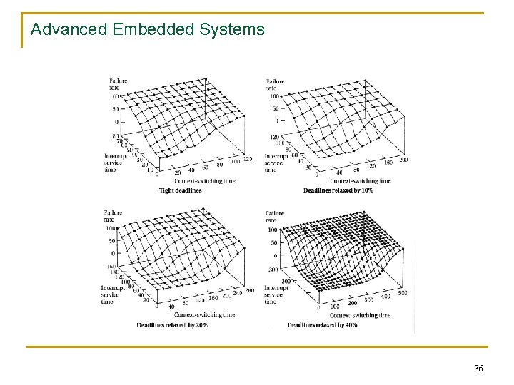Advanced Embedded Systems 36 