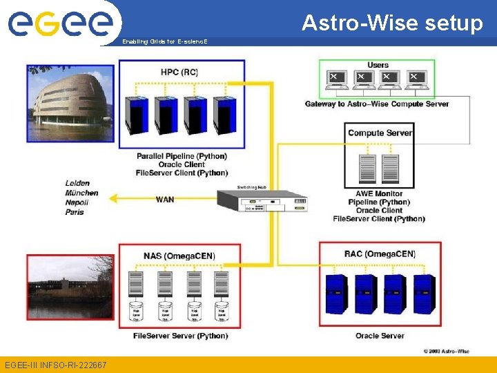 Astro-Wise setup Enabling Grids for E-scienc. E EGEE-III INFSO-RI-222667 