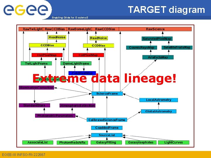 TARGET diagram Enabling Grids for E-scienc. E Extreme data lineage! EGEE-III INFSO-RI-222667 