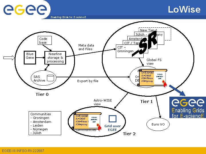 Lo. Wise Enabling Grids for E-scienc. E Code base Blue Gene New Tier 1