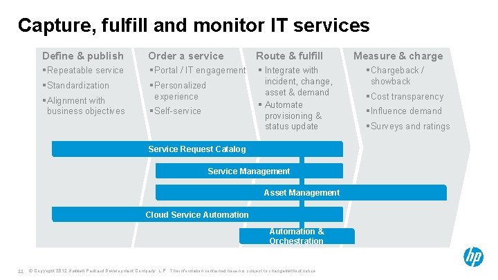 Capture, fulfill and monitor IT services Define & publish Order a service Route &