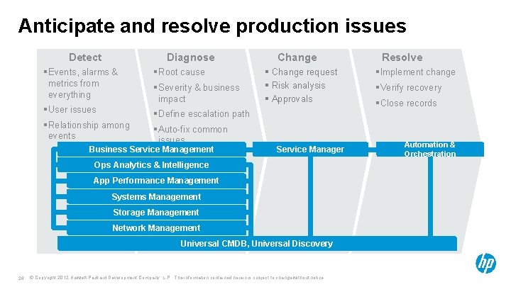 Anticipate and resolve production issues Detect Diagnose § Events, alarms & metrics from everything