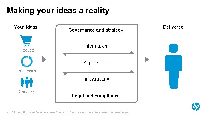 Making your ideas a reality Your ideas Products Governance and strategy Information Applications Processes