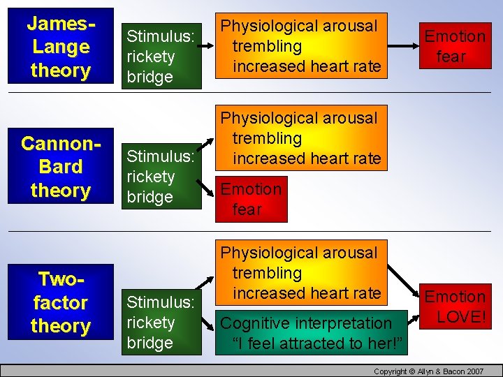 James. Lange theory Cannon. Bard theory Twofactor theory Stimulus: rickety bridge Physiological arousal trembling