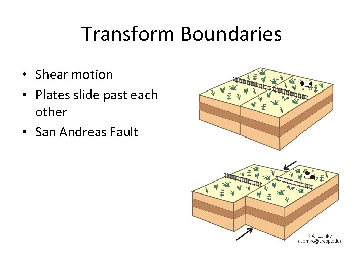 Transform Boundaries • Shear motion • Plates slide past each other • San Andreas