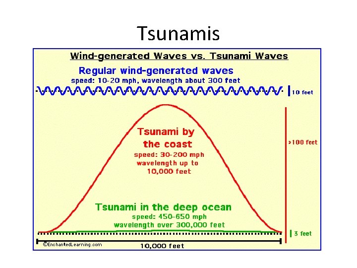 Tsunamis 