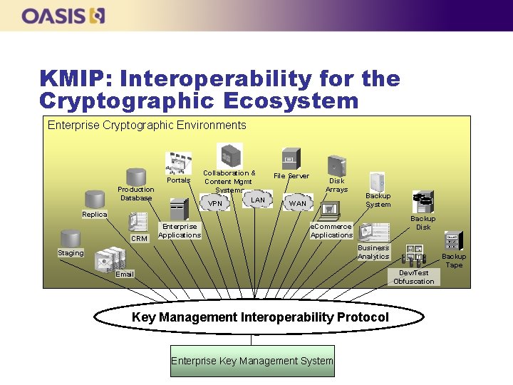 KMIP: Interoperability for the Cryptographic Ecosystem Enterprise Cryptographic Environments Portals Production Database Collaboration &