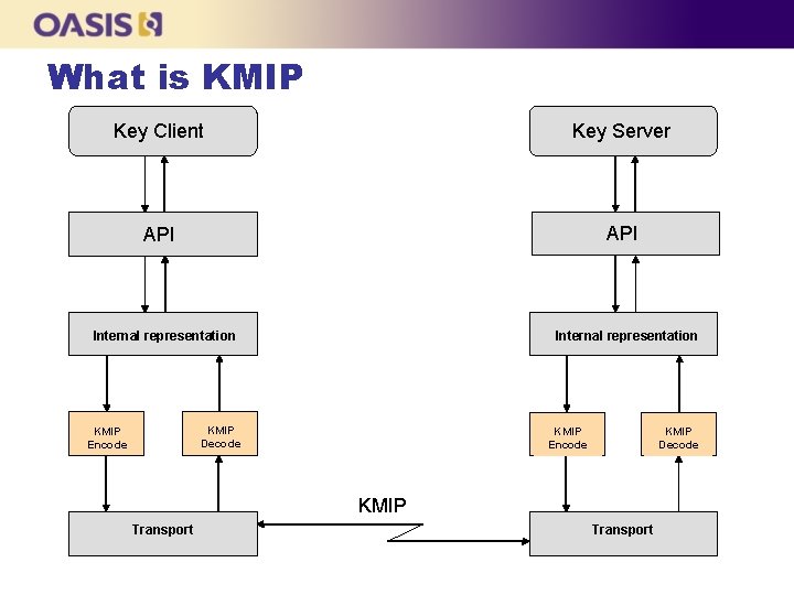 What is KMIP Key Client Key Server API Internal representation KMIP Decode KMIP Encode