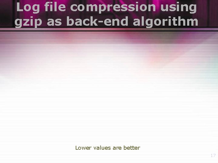 Log file compression using gzip as back-end algorithm Lower values are better 17 