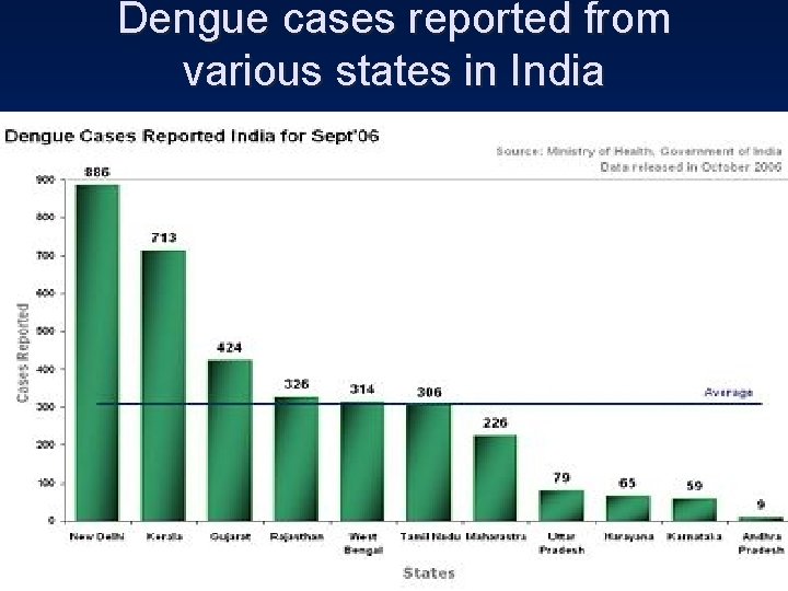 Dengue cases reported from various states in India 