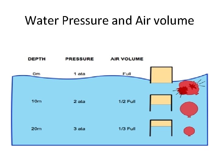 Water Pressure and Air volume 