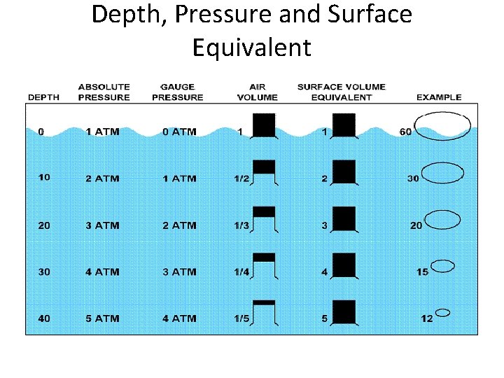 Depth, Pressure and Surface Equivalent 