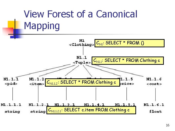 View Forest of a Canonical Mapping CN 1: SELECT * FROM () CN 1.