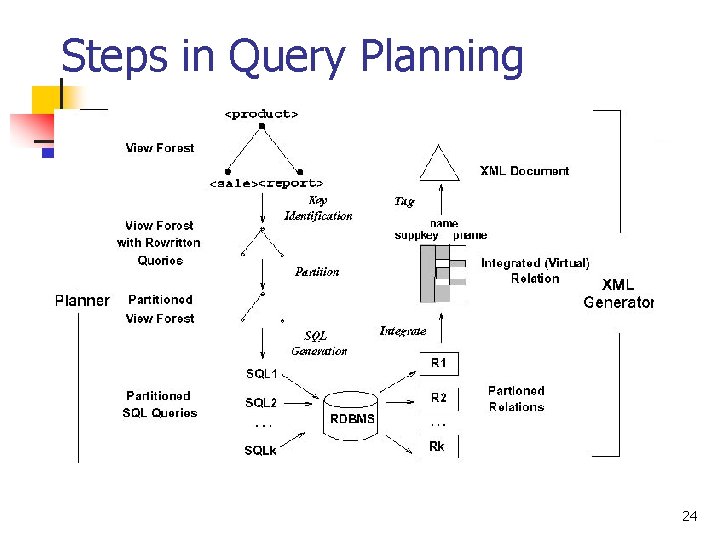 Steps in Query Planning 24 