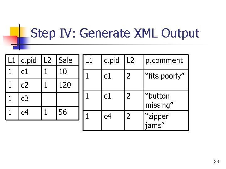 Step IV: Generate XML Output L 1 c. pid L 2 Sale 1 c