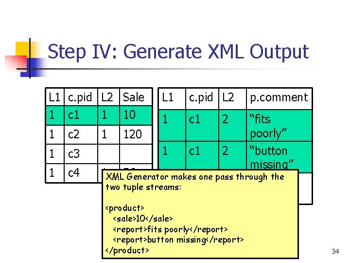Step IV: Generate XML Output L 1 c. pid L 2 Sale 1 c
