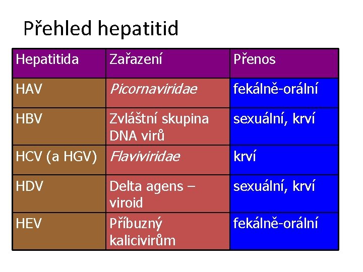 Přehled hepatitid Hepatitida Zařazení Přenos HAV Picornaviridae fekálně-orální HBV Zvláštní skupina DNA virů sexuální,
