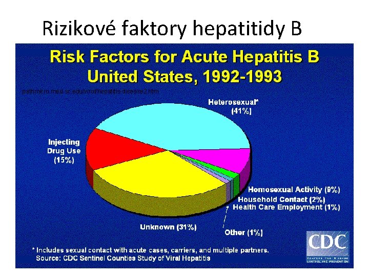 Rizikové faktory hepatitidy B pathmicro. med. sc. edu/virol/hepatitis-disease 2. htm 